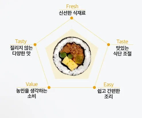 상품코드: BMS005 시그니처 매콤제육 김밥