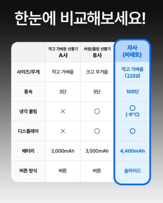 비레토 에어로라 바디팬 태풍 등풍기