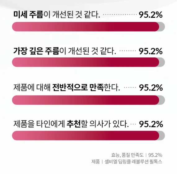 셀비엘 링클레볼루션 필톡스 주름지우개 10ml
