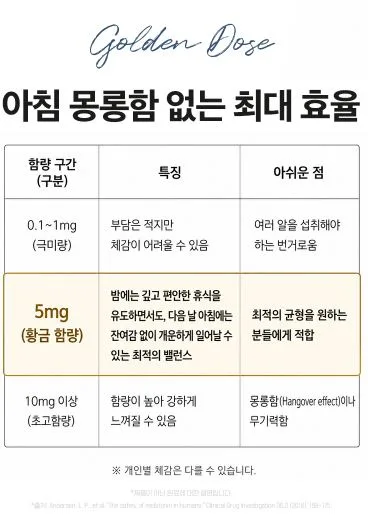 비타민마을 식물성 멜라토닌 5mg 함유 이지나이트 트리플 컴플렉스 30정 (1개월분)