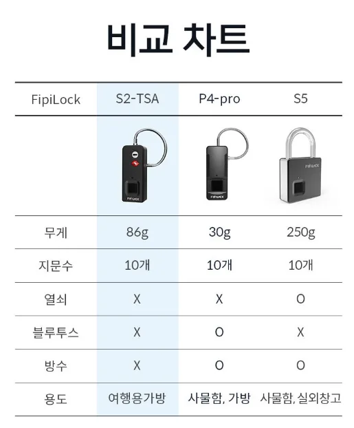상품코드 : H3931 [FIPILOCK] 다용도 지문인식 자물쇠 (FL-S2TSA)