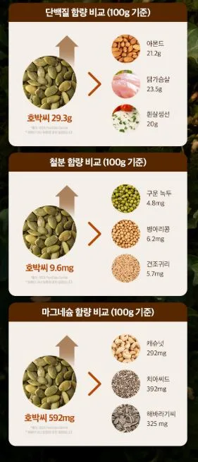 비타민마을 요고요 호박씨추출물 600mg X 60정 (2개월분)