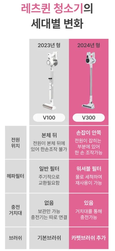 상품코드 : K567 레츠퀸 초경량 프리미엄 무선청소기 V500