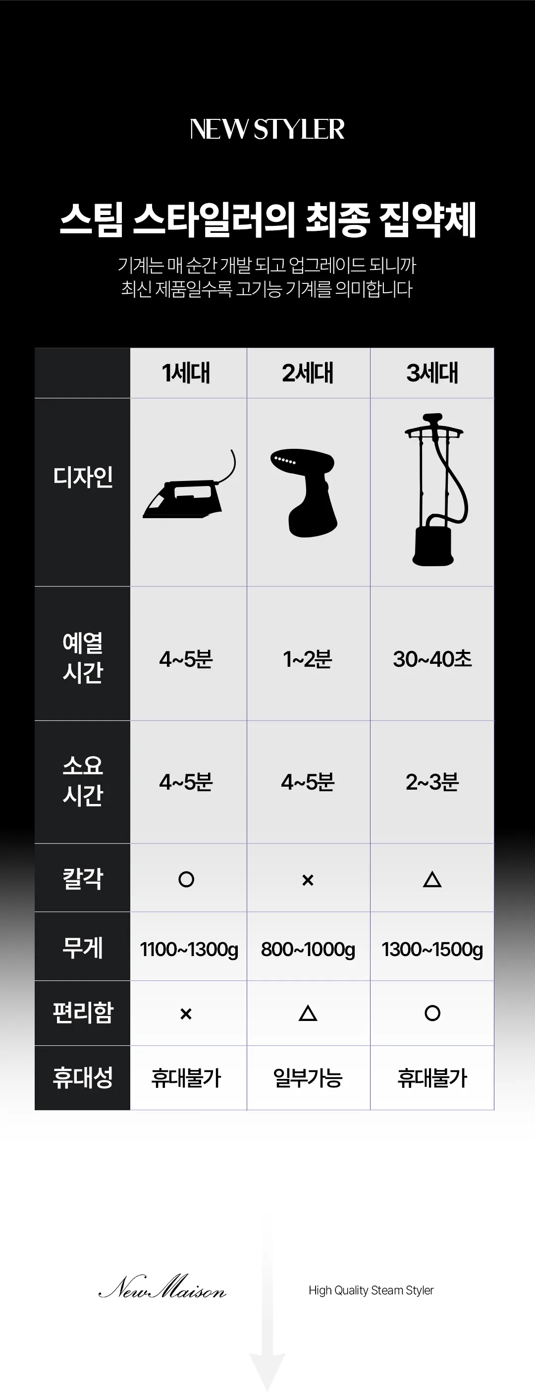 상품코드 : J221 뉴메이슨 청담187 스팀 스타일러 (G4)